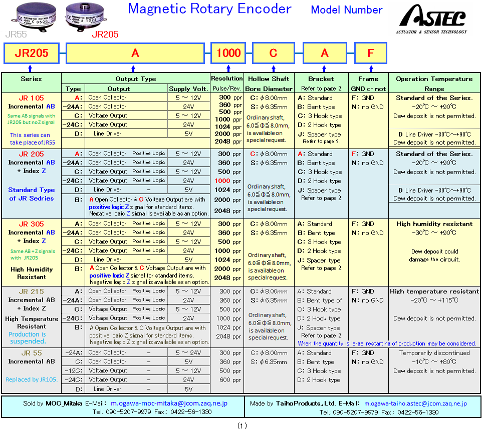 Magnetic Rotary Encoder Astec JR205