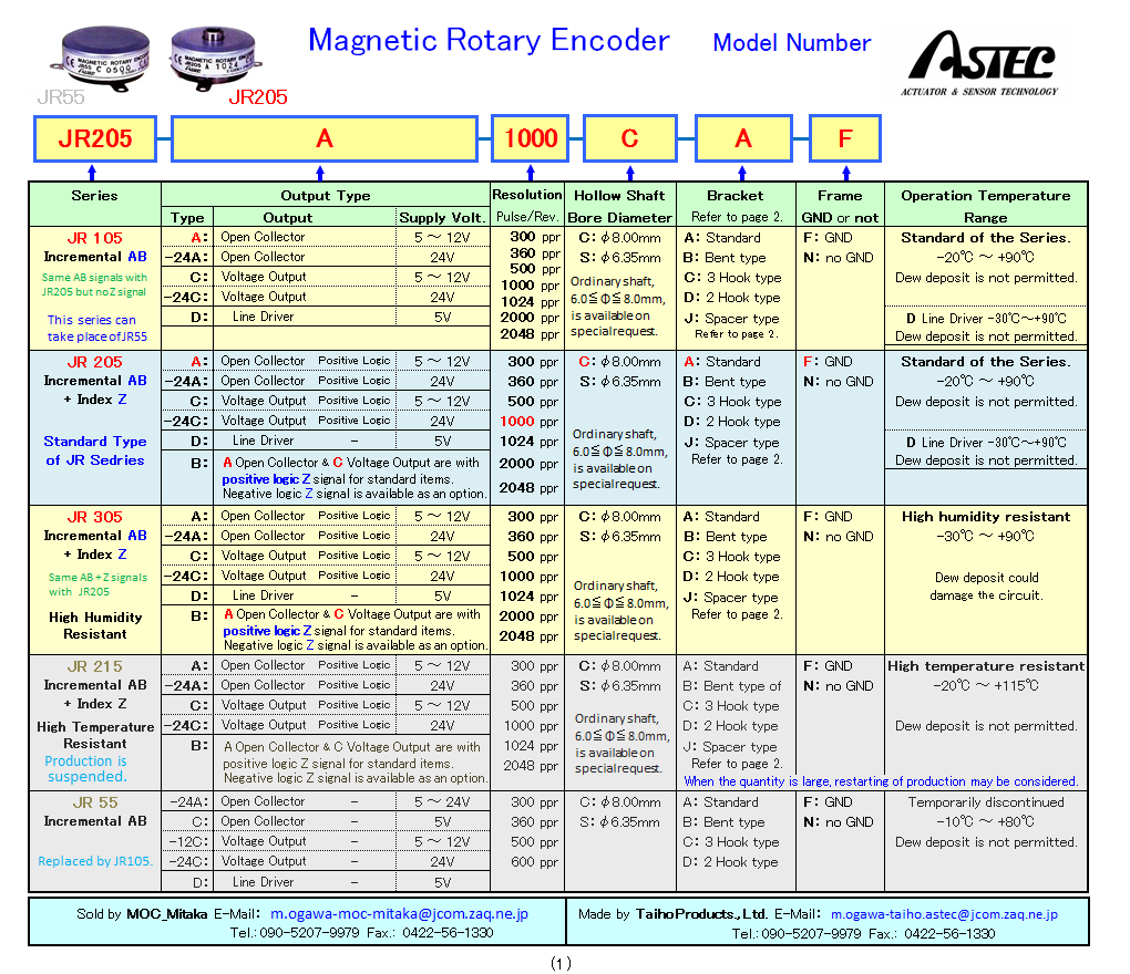 Astec JR205, Rotary Jiki Scale JR205 Sokki Electronics